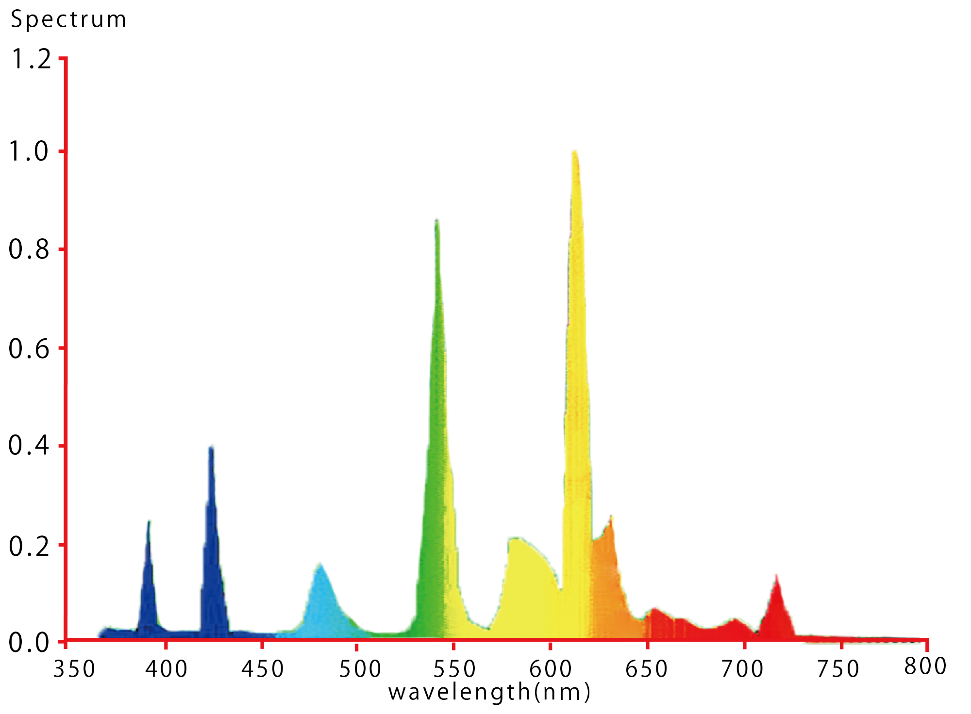 電球型蛍光灯・スペクトル図