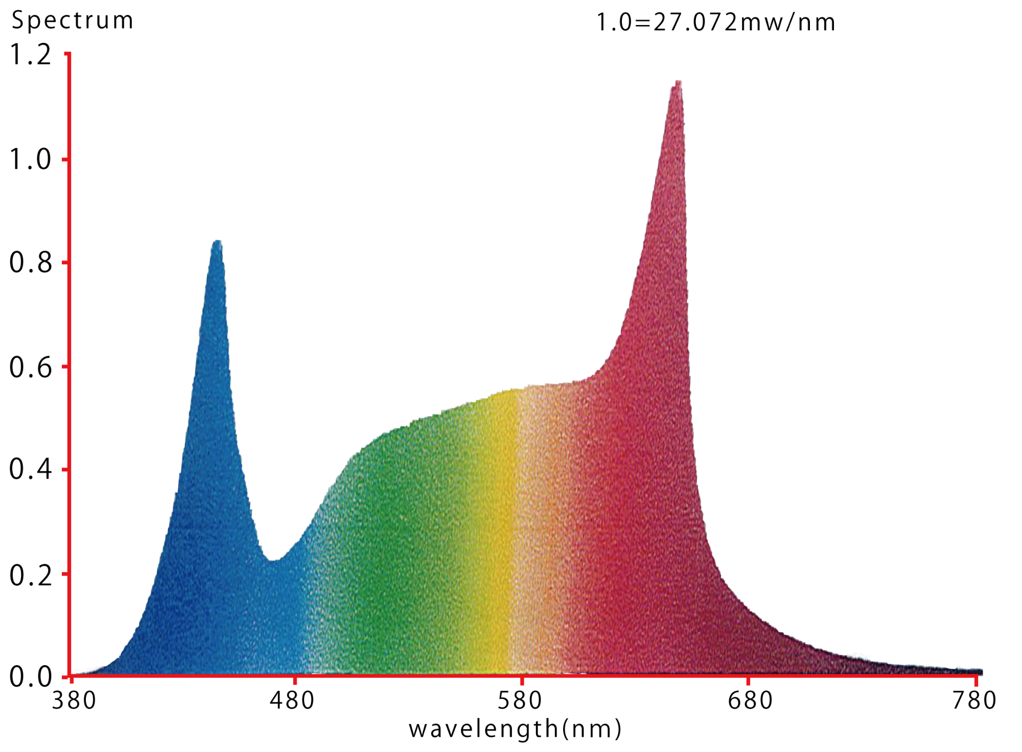 電球型LED(赤色)・スペクトル図